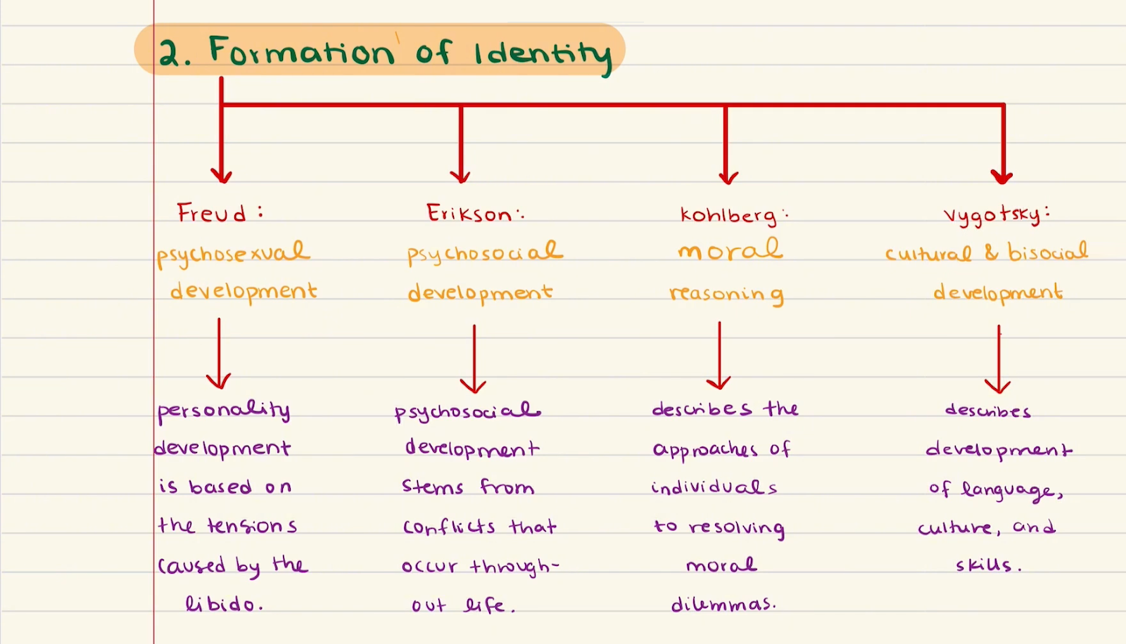 MCAT Psychology Identity Theories