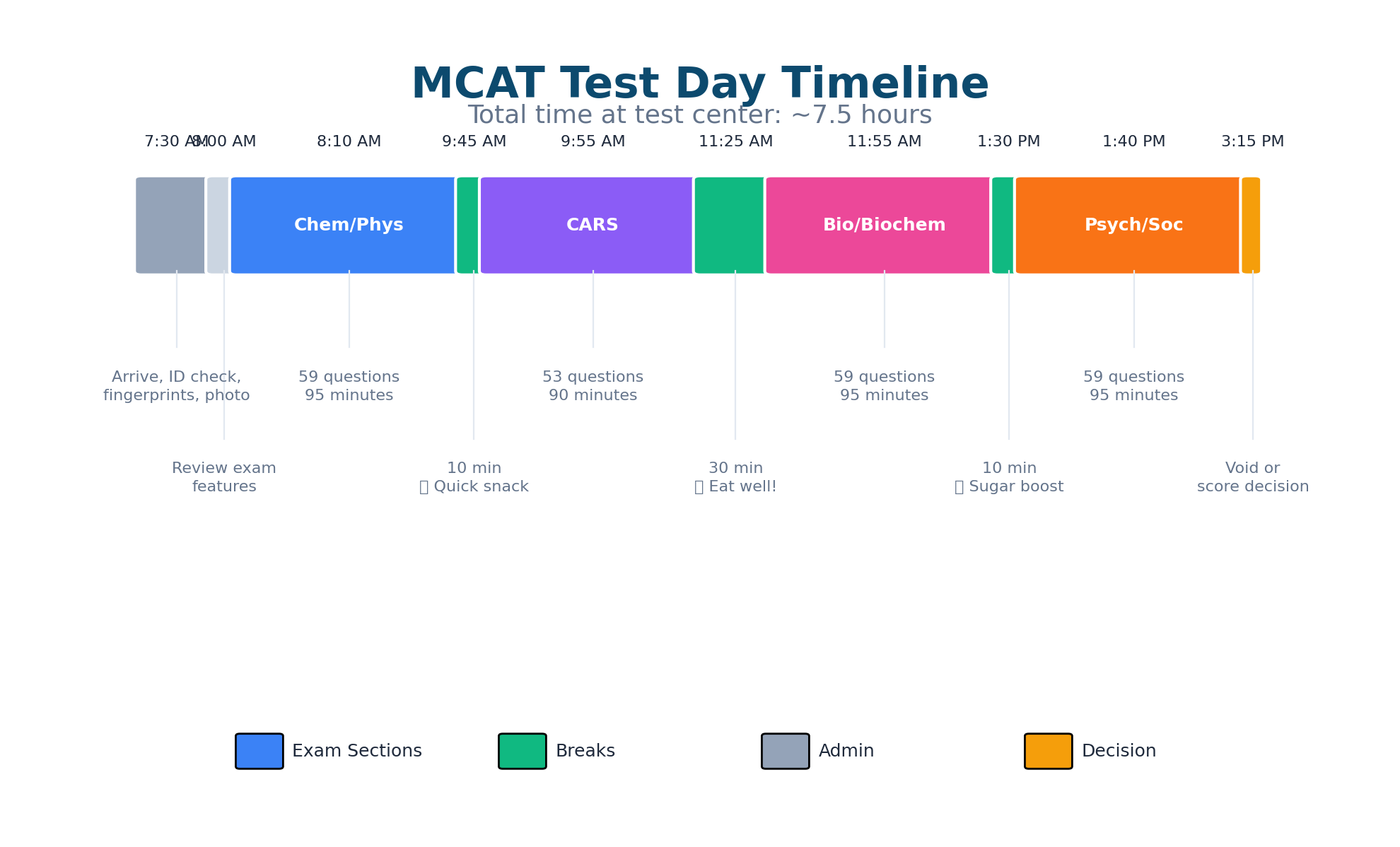 MCAT Test Day Timeline showing all sections, breaks, and timing from 7:30 AM to 3:15 PM